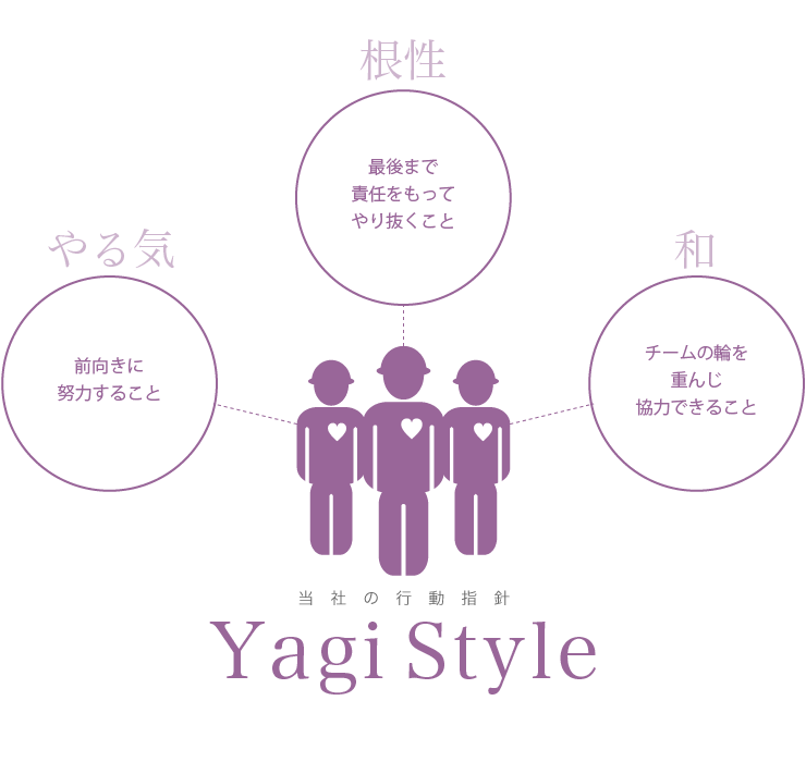 Yagi Style 当社の行動指針、やる気、根性、和